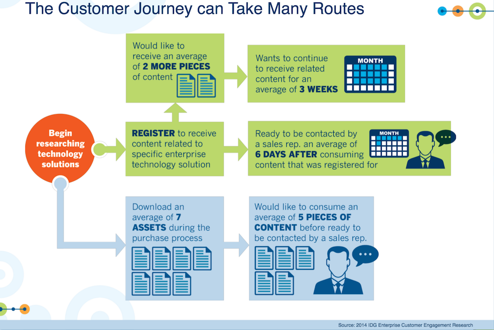 The Customer Journey Can Take Many Routes